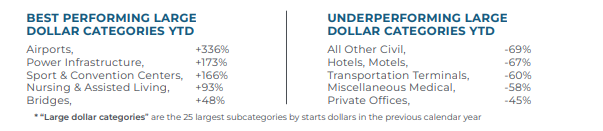 March 2025 Best and Underperforming Categories Construction Economy Snapsho tc 2025 ConstructConnect