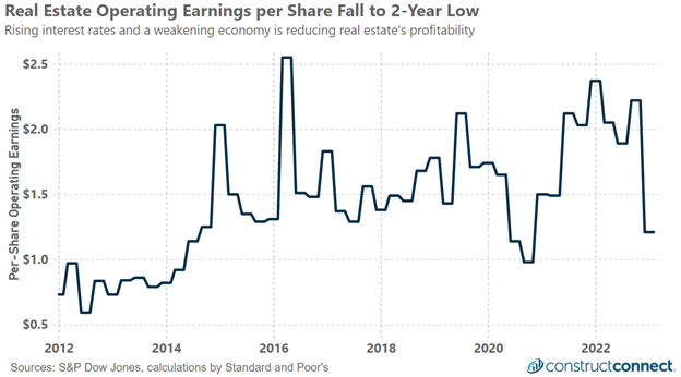 May 2023 Real Estate Earnings