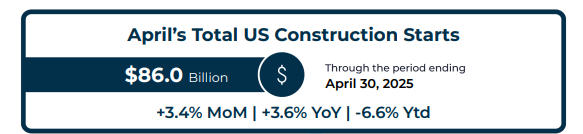 May 2025 STarts Total