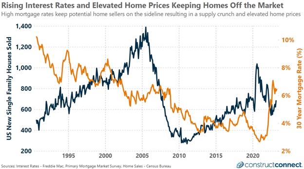Mortgage Rates & Home Sales May 2023