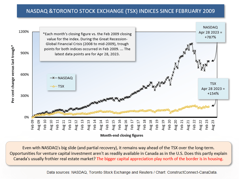 NASDAQ TSX May 2023