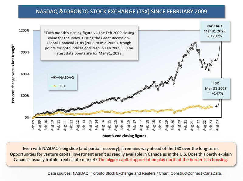 NASDAQ vs TSX (Mar 31 23)