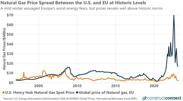 Natural Gas Prices April 2023