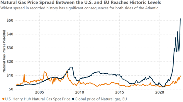 Natural Gas Prices Sep 2022