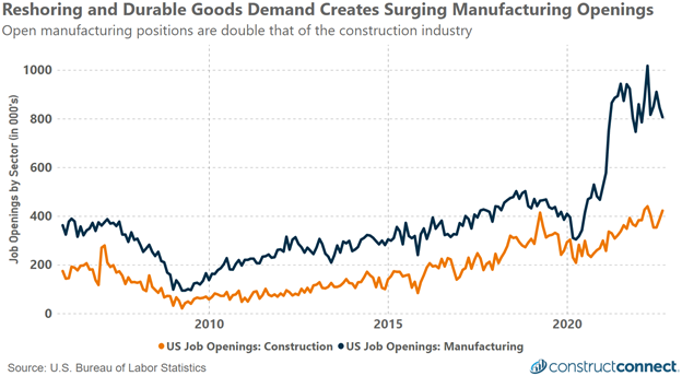 Nov 2022 Openings - Construction & Manufacturing