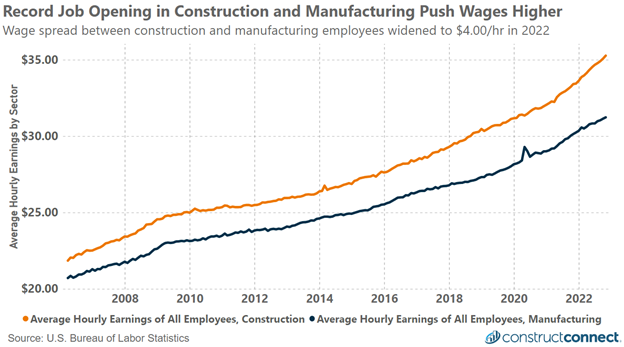 Nov 2022 Wages - Construction & Manufacturing