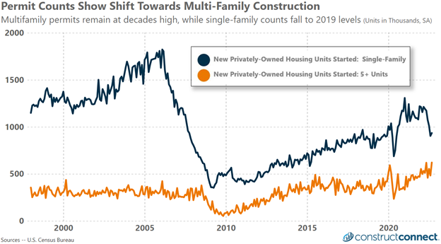 Oct 2022 Housing Permits