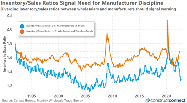 Oct 2022 Inventory sales ratio