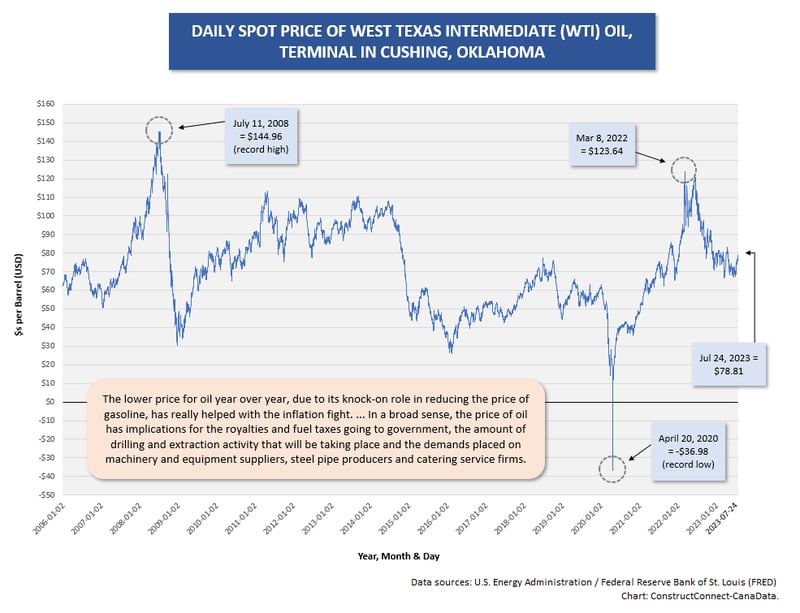 Oil Price (Jul 24 23)