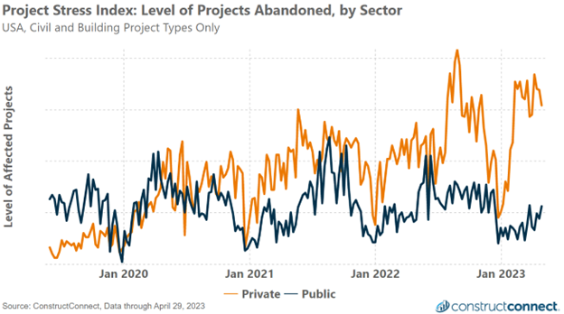 PSI Abandoned by Sector May 2023