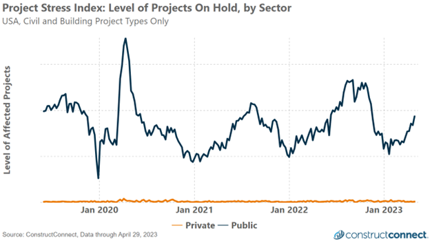 PSI On Hold by Sector May 2023