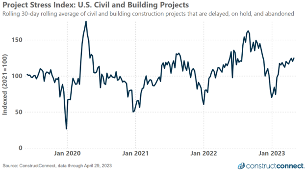 PSI US Civil & Building May 2023