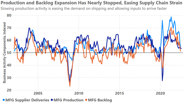 Production & Backlog August 2022