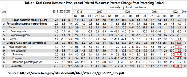 Q2 2022 GDP