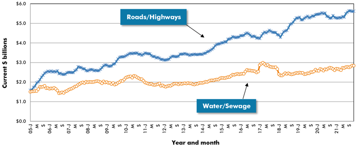 Roads_Water_Trend_Graph_Dec_2021 (1)