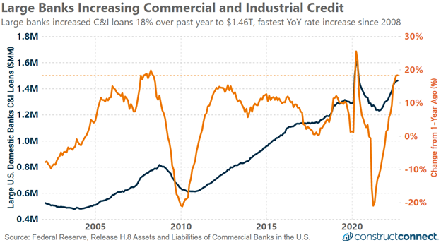 Sep 2022 Bank Loans