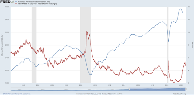 Sep 2022 GDP Investment