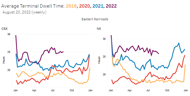 Sep 2022 Terminal Dwell Times