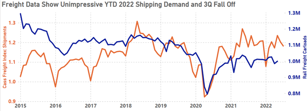 Shipping Demand August 2022