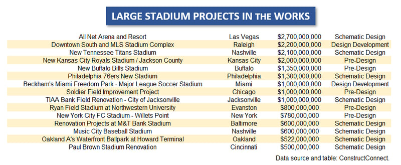 Stadium Projects in the Works