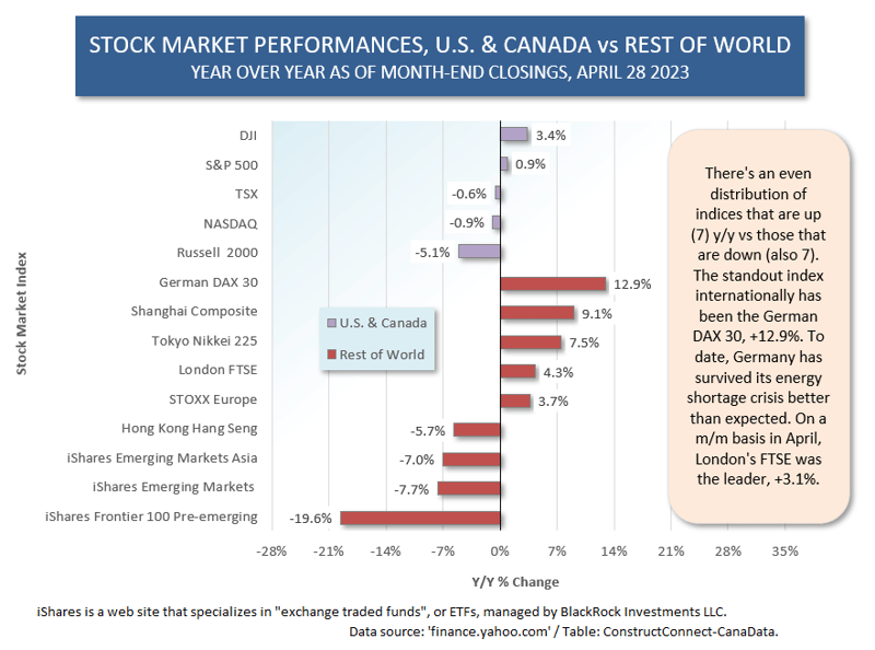 Stock Market Performance May 2023