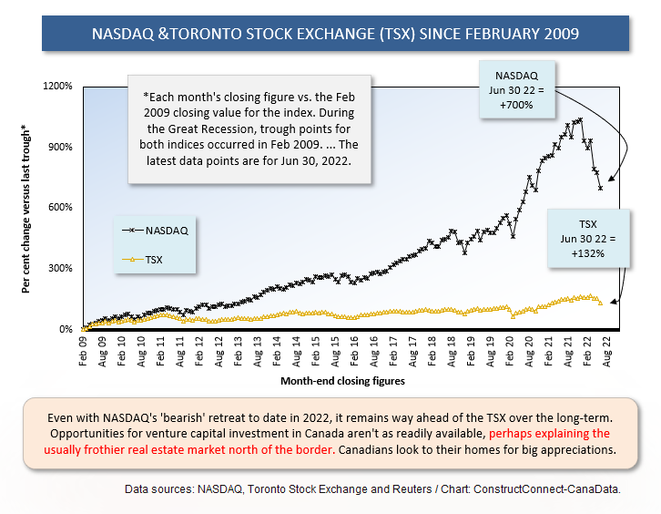 TSX vs NASDAQ (Jun 30 22)