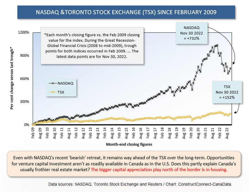TSX vs NASDAQ (Nov 22)