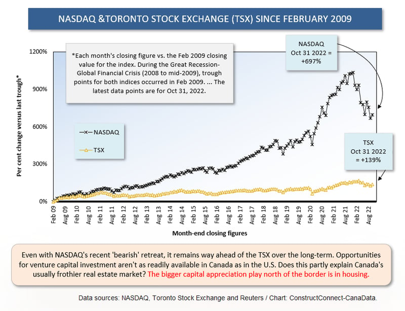 TSX vs NASDAQ (Oct 31 22)
