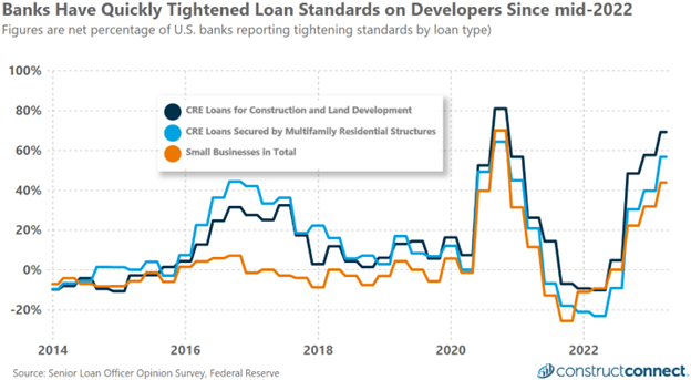 Tightening Loan Standards - May 2023