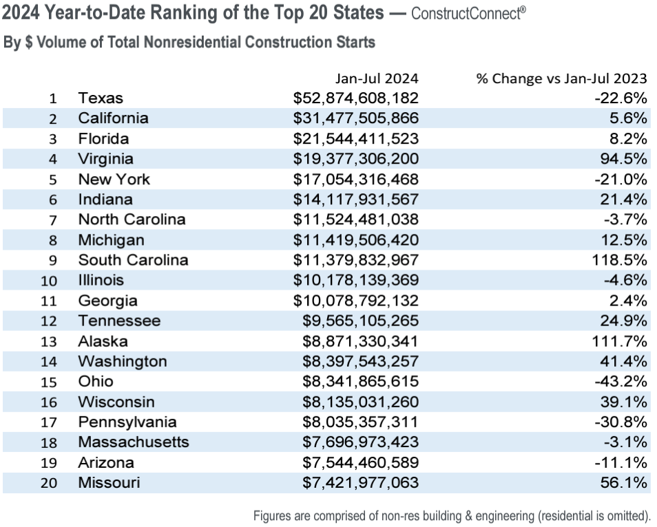 Top 20 States 2024-08-22 16_09_36-AUG 24 Construction Economic Snapshot Package