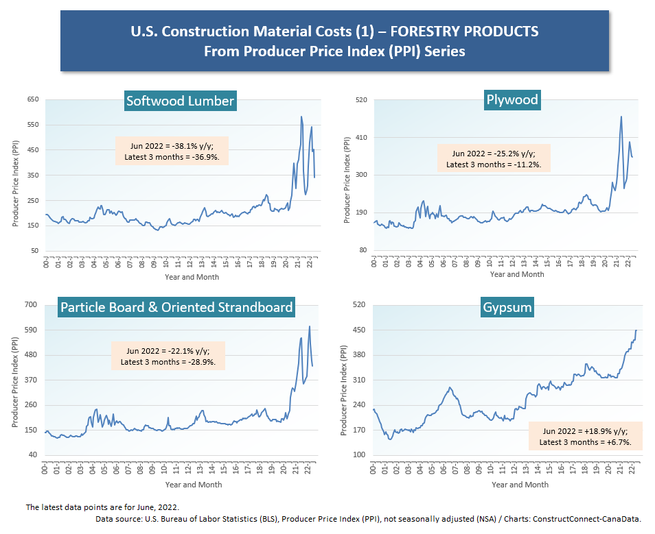 U.S. (1) Forestry Products (Jun 22)