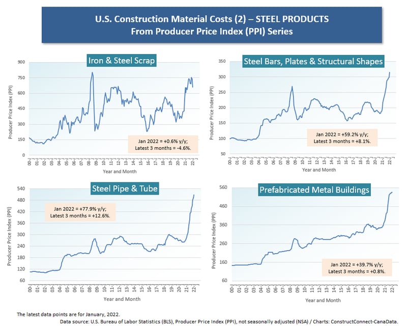 U.S. (2) Steel Products (Jan 22)