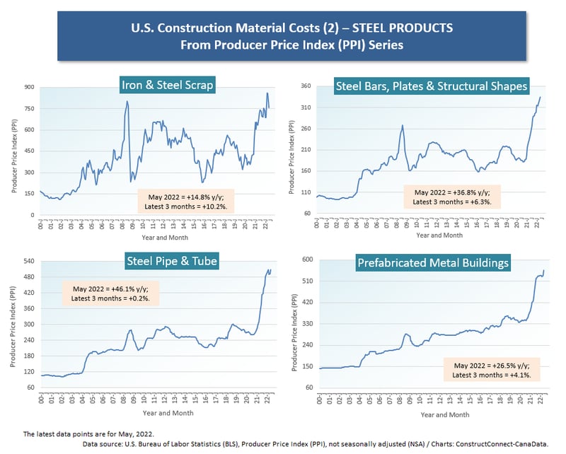 U.S. (2) Steel Products (May 22)