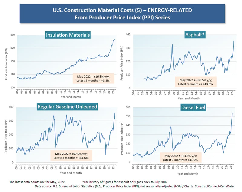 U.S. (5) Energy Related (May 22)