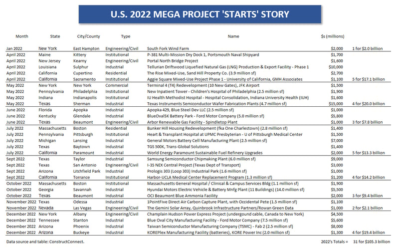 U.S. 2022 Mega Project Starts Story (Apr 23)