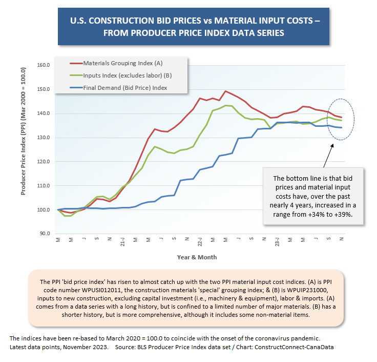 U.S. Bid Prices & Mat Costs (Nov 23)