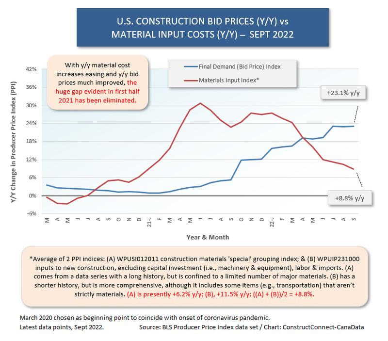 U.S. Bid Prices vs Mat Costs (Sep 22)