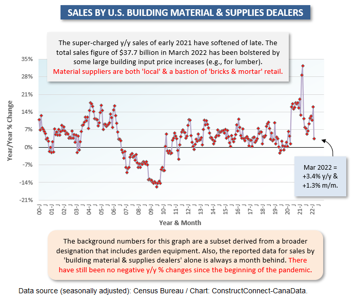 U.S. Bldg Materials & Supplies (Mar 22)