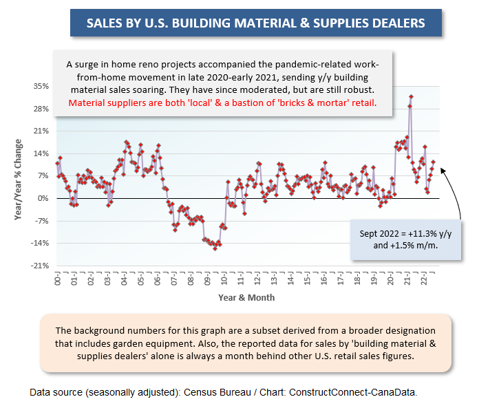 U.S. Building Material & Supplies Dealers (Sept 22)