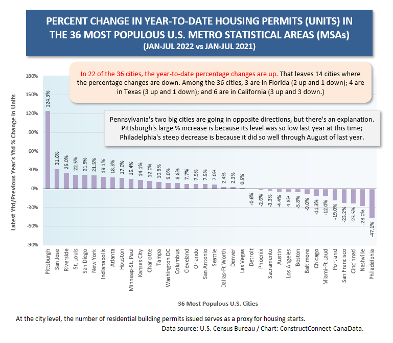 U.S. City Housing Starts % Change (Jul 22)