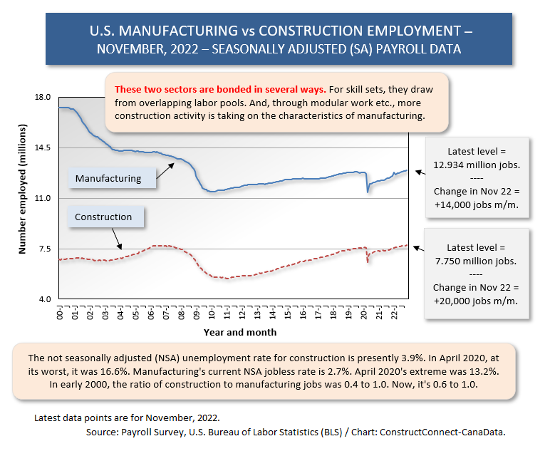 U.S. Construction vs Mnfg (Nov 22)