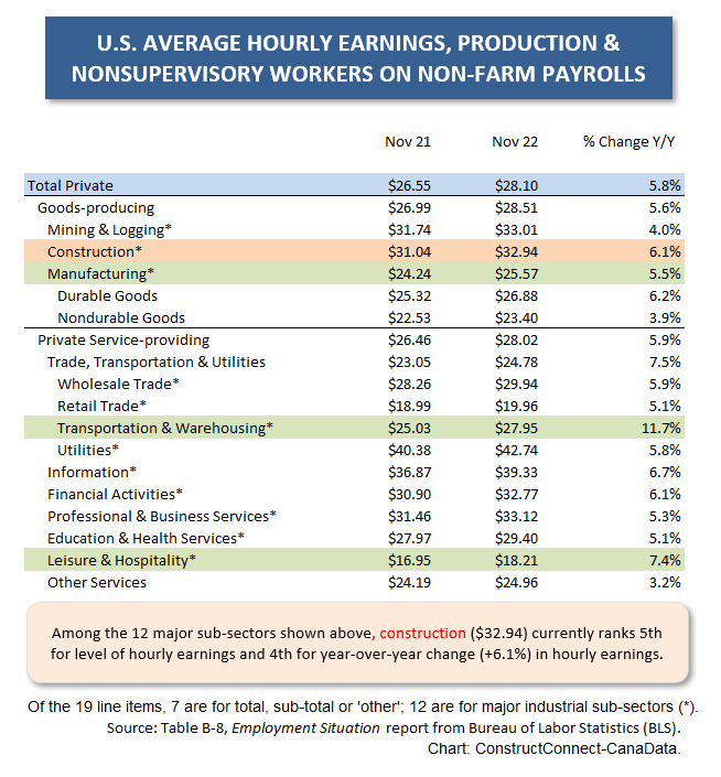 U.S. Earnings Hrly Ranking (Nov 22)