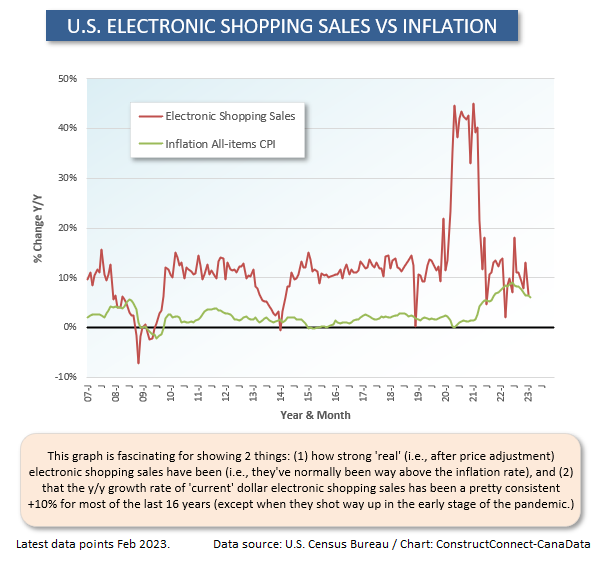 U.S. Electronic Sales vs Inflation (Feb 23)