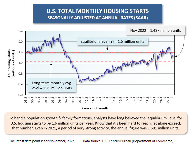 U.S. Equilibrium (Nov 22)