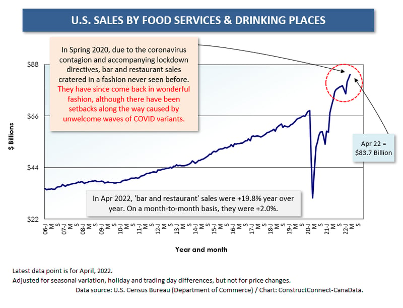U.S. Food Services & Drinking Places (Apr 22)