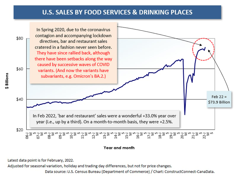 U.S. Food Services & Drinking Places (Feb 22)