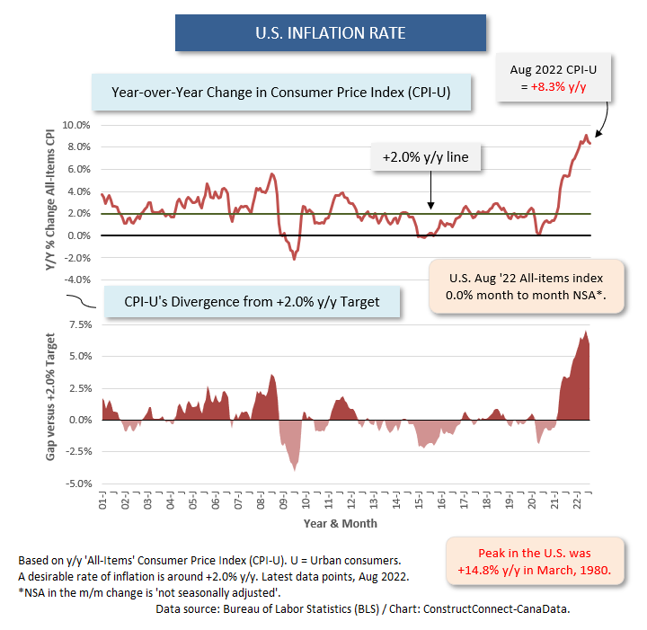 U.S. Gap (Aug 22)