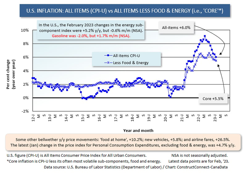 U.S. Inflation (Feb 23)