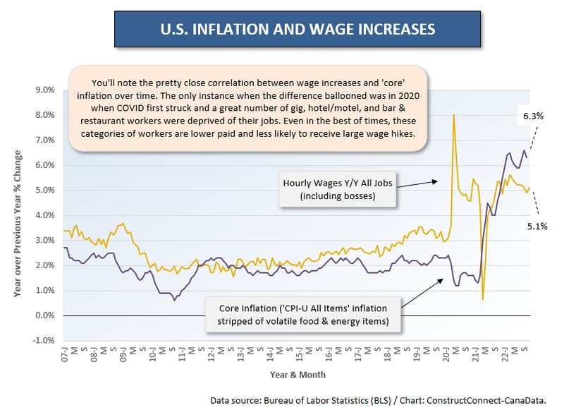 U.S. Inflation and Wage Increases (Nov 22)