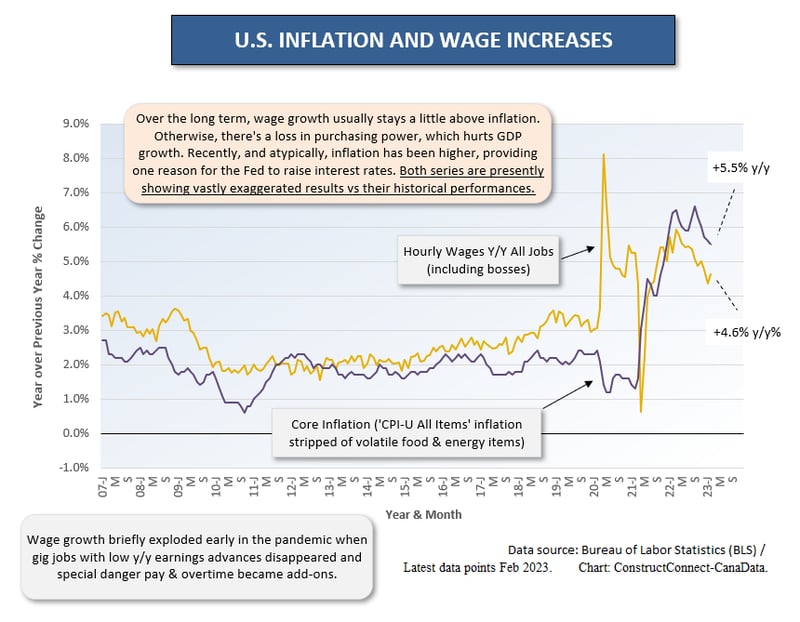 U.S. Inflation vs Wages (Feb 23)